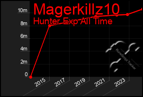 Total Graph of Magerkillz10