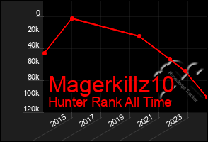 Total Graph of Magerkillz10