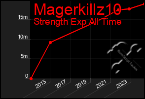 Total Graph of Magerkillz10