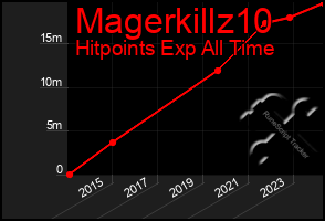 Total Graph of Magerkillz10