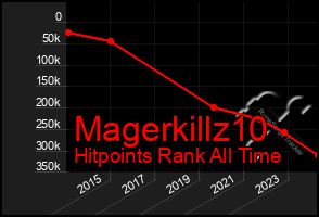 Total Graph of Magerkillz10