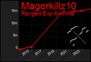 Total Graph of Magerkillz10