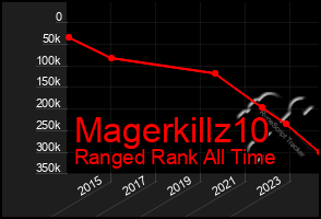 Total Graph of Magerkillz10