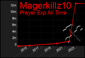 Total Graph of Magerkillz10