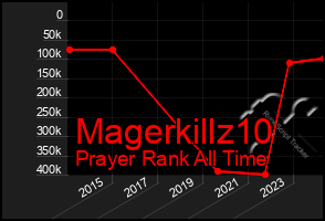 Total Graph of Magerkillz10