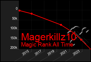 Total Graph of Magerkillz10
