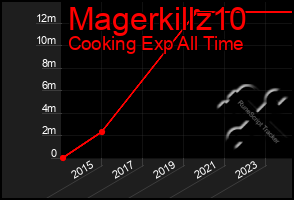Total Graph of Magerkillz10