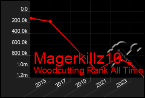 Total Graph of Magerkillz10
