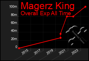 Total Graph of Magerz King