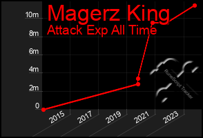 Total Graph of Magerz King