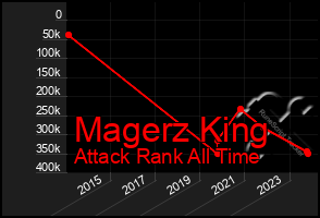 Total Graph of Magerz King