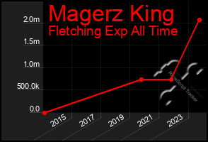 Total Graph of Magerz King