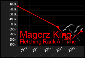 Total Graph of Magerz King