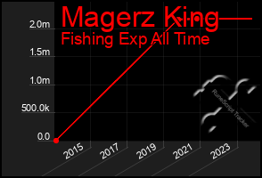 Total Graph of Magerz King