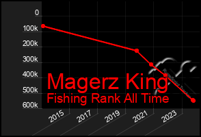 Total Graph of Magerz King