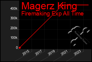 Total Graph of Magerz King