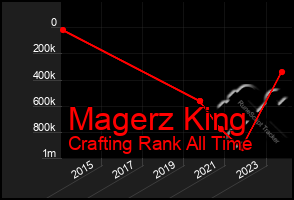 Total Graph of Magerz King