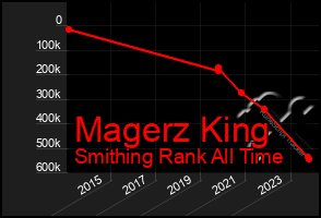 Total Graph of Magerz King