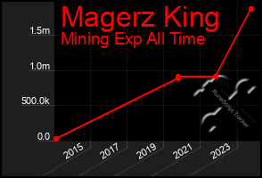 Total Graph of Magerz King