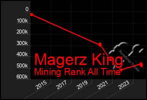 Total Graph of Magerz King