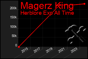 Total Graph of Magerz King