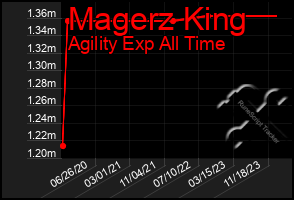 Total Graph of Magerz King