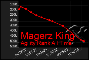 Total Graph of Magerz King