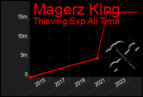 Total Graph of Magerz King