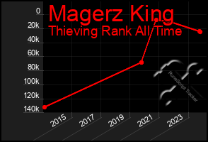 Total Graph of Magerz King