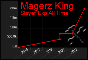 Total Graph of Magerz King