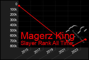 Total Graph of Magerz King