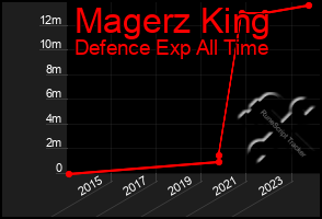 Total Graph of Magerz King