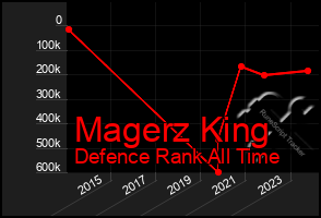 Total Graph of Magerz King