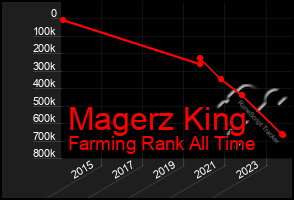 Total Graph of Magerz King