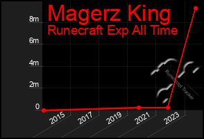 Total Graph of Magerz King