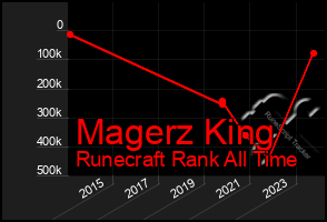 Total Graph of Magerz King