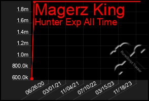 Total Graph of Magerz King