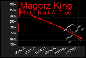 Total Graph of Magerz King