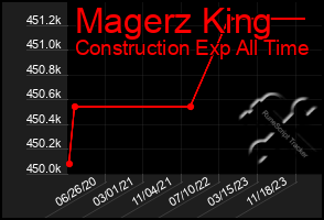 Total Graph of Magerz King