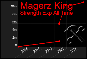 Total Graph of Magerz King