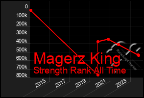 Total Graph of Magerz King