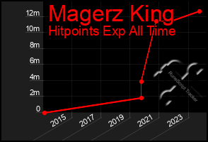 Total Graph of Magerz King