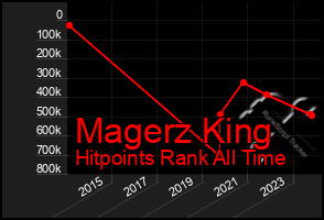 Total Graph of Magerz King