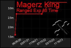 Total Graph of Magerz King