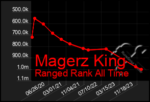 Total Graph of Magerz King