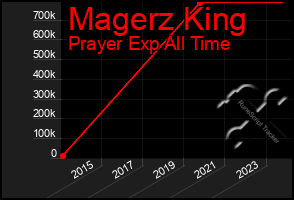 Total Graph of Magerz King