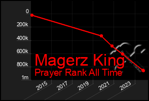 Total Graph of Magerz King