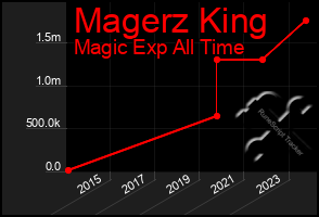 Total Graph of Magerz King