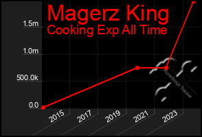 Total Graph of Magerz King