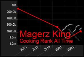 Total Graph of Magerz King